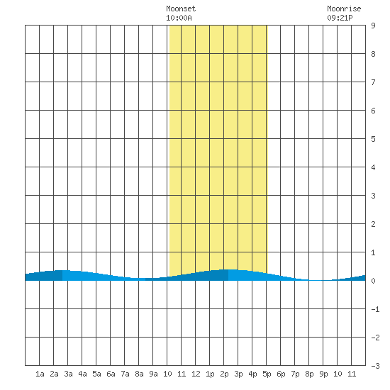Point Barrow tide chart for Friday, February 14, 2025