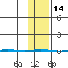 Point Barrow tide chart for Friday, February 14, 2025