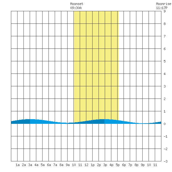 Point Barrow tide chart for Saturday, February 15, 2025
