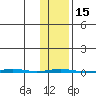 Point Barrow tide chart for Saturday, February 15, 2025