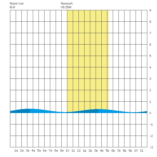 Point Barrow tide chart for Sunday, February 16, 2025