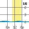 Point Barrow tide chart for Sunday, February 16, 2025