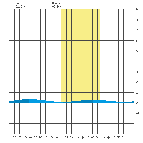 Point Barrow tide chart for Monday, February 17, 2025