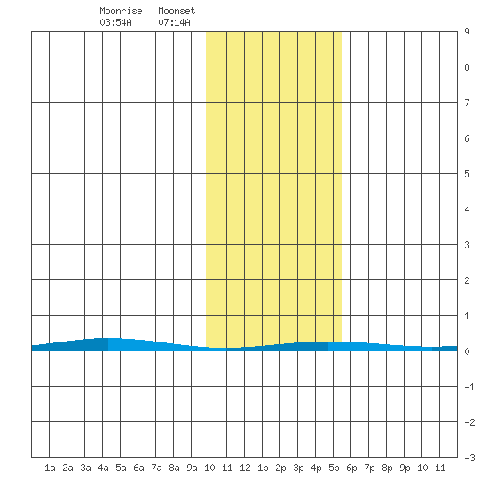 Point Barrow tide chart for Tuesday, February 18, 2025