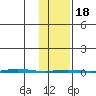 Point Barrow tide chart for Tuesday, February 18, 2025
