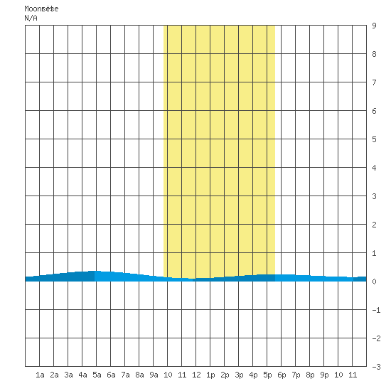 Point Barrow tide chart for Wednesday, February 19, 2025