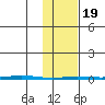 Point Barrow tide chart for Wednesday, February 19, 2025