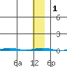 Point Barrow tide chart for Saturday, February 1, 2025