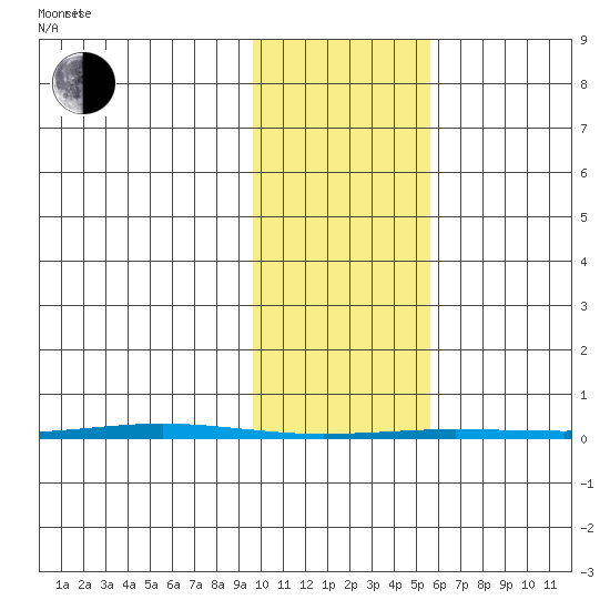 Point Barrow tide chart for Thursday, February 20, 2025