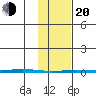 Point Barrow tide chart for Thursday, February 20, 2025