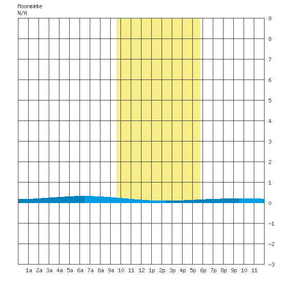 Point Barrow tide chart for Friday, February 21, 2025