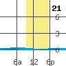 Point Barrow tide chart for Friday, February 21, 2025