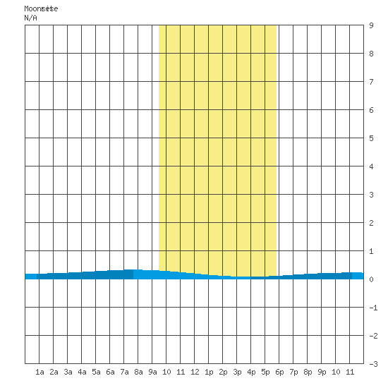 Point Barrow tide chart for Saturday, February 22, 2025