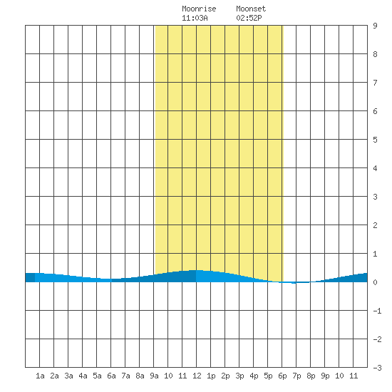 Point Barrow tide chart for Wednesday, February 26, 2025