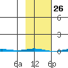 Point Barrow tide chart for Wednesday, February 26, 2025