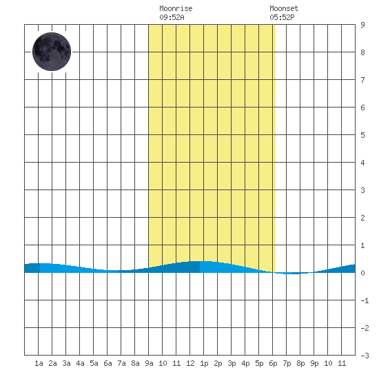 Point Barrow tide chart for Thursday, February 27, 2025