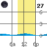 Point Barrow tide chart for Thursday, February 27, 2025