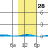 Point Barrow tide chart for Friday, February 28, 2025