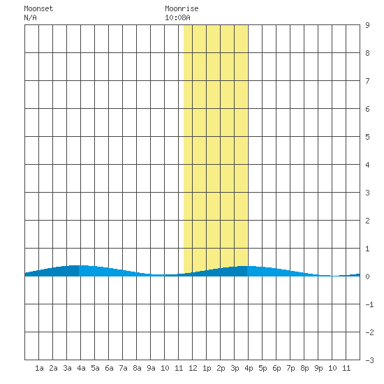Point Barrow tide chart for Sunday, February 2, 2025