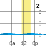 Point Barrow tide chart for Sunday, February 2, 2025