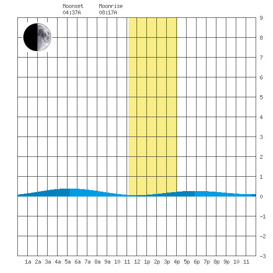 Point Barrow tide chart for Tuesday, February 4, 2025