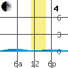 Point Barrow tide chart for Tuesday, February 4, 2025