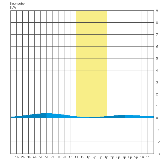 Point Barrow tide chart for Wednesday, February 5, 2025