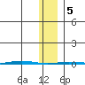Point Barrow tide chart for Wednesday, February 5, 2025