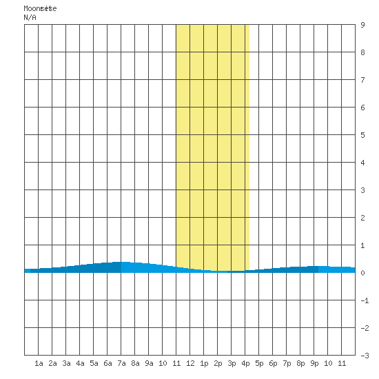 Point Barrow tide chart for Thursday, February 6, 2025