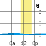 Point Barrow tide chart for Thursday, February 6, 2025