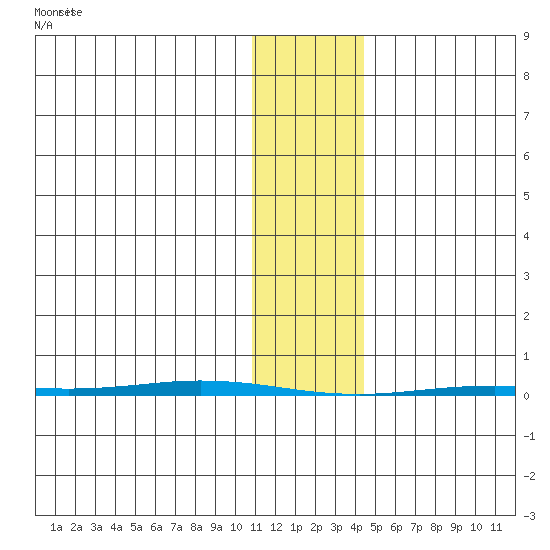 Point Barrow tide chart for Friday, February 7, 2025