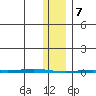 Point Barrow tide chart for Friday, February 7, 2025
