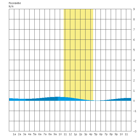 Point Barrow tide chart for Saturday, February 8, 2025