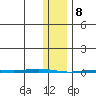 Point Barrow tide chart for Saturday, February 8, 2025