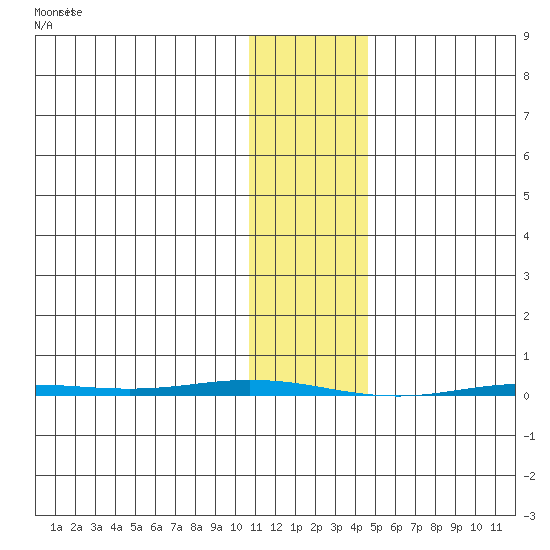 Point Barrow tide chart for Sunday, February 9, 2025