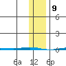 Point Barrow tide chart for Sunday, February 9, 2025