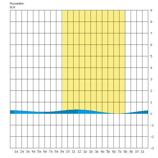 Point Barrow tide chart for Monday, March 10, 2025