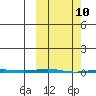 Point Barrow tide chart for Monday, March 10, 2025