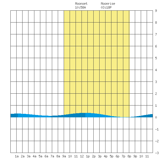 Point Barrow tide chart for Tuesday, March 11, 2025