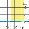 Point Barrow tide chart for Tuesday, March 11, 2025