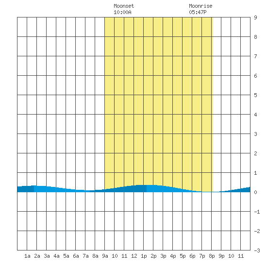 Point Barrow tide chart for Wednesday, March 12, 2025