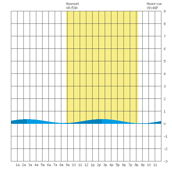 Point Barrow tide chart for Friday, March 14, 2025