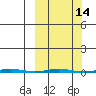 Point Barrow tide chart for Friday, March 14, 2025