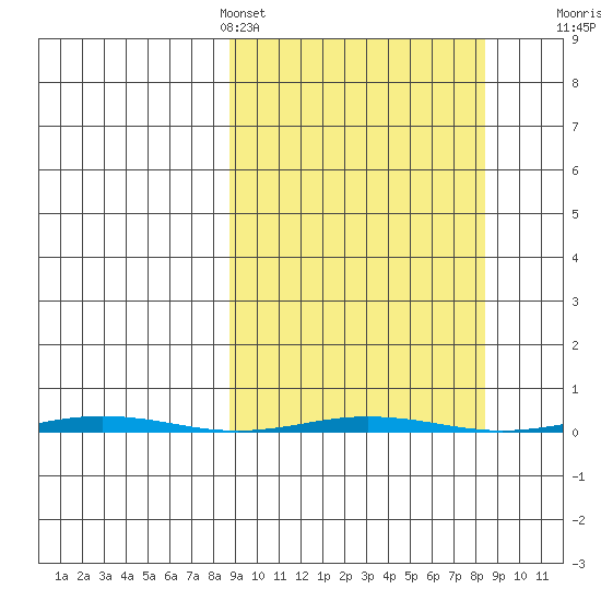 Point Barrow tide chart for Saturday, March 15, 2025
