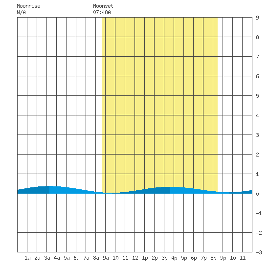 Point Barrow tide chart for Sunday, March 16, 2025