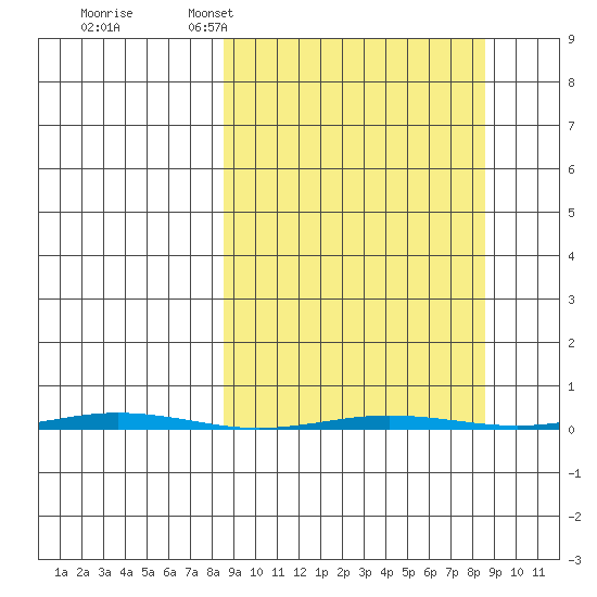 Point Barrow tide chart for Monday, March 17, 2025