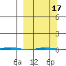 Point Barrow tide chart for Monday, March 17, 2025
