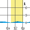 Point Barrow tide chart for Saturday, March 1, 2025