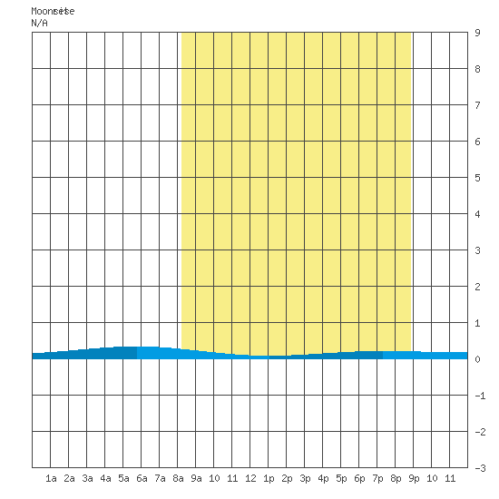 Point Barrow tide chart for Friday, March 21, 2025
