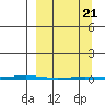 Point Barrow tide chart for Friday, March 21, 2025